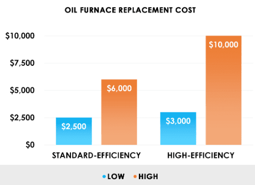  Clean an Oil Furnace